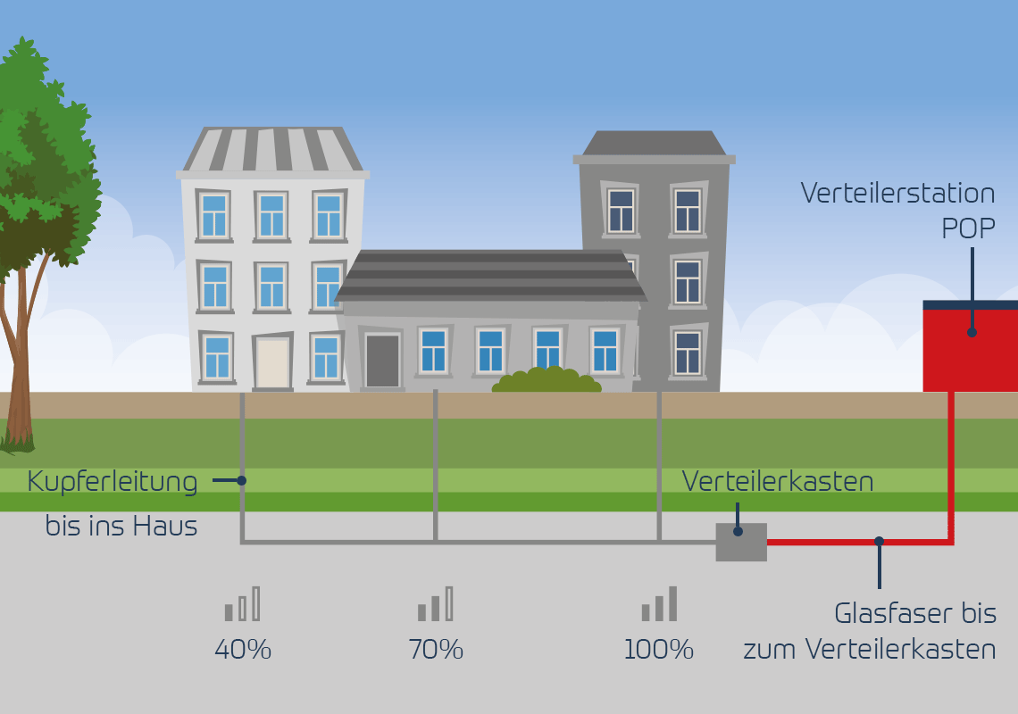 Vorteile Glasfaser: VDSL